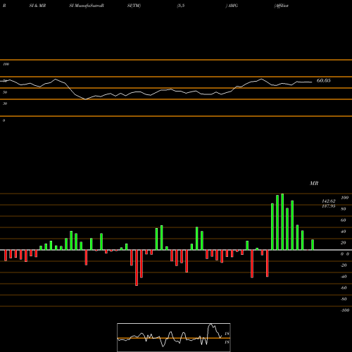 RSI & MRSI charts Affiliated Managers Group, Inc. AMG share NYSE Stock Exchange 