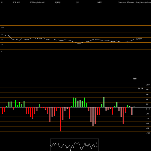 RSI & MRSI charts American Homes 4 Rent AMH share NYSE Stock Exchange 