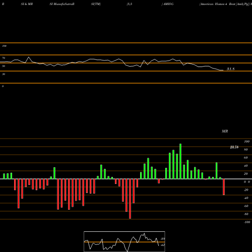 RSI & MRSI charts American Homes 4 Rent [Amh/Pg] AMH-G share NYSE Stock Exchange 