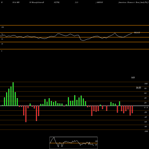 RSI & MRSI charts American Homes 4 Rent [Amh/Ph] AMH-H share NYSE Stock Exchange 