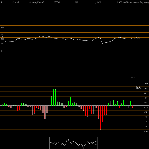 RSI & MRSI charts AMN Healthcare Services Inc AMN share NYSE Stock Exchange 