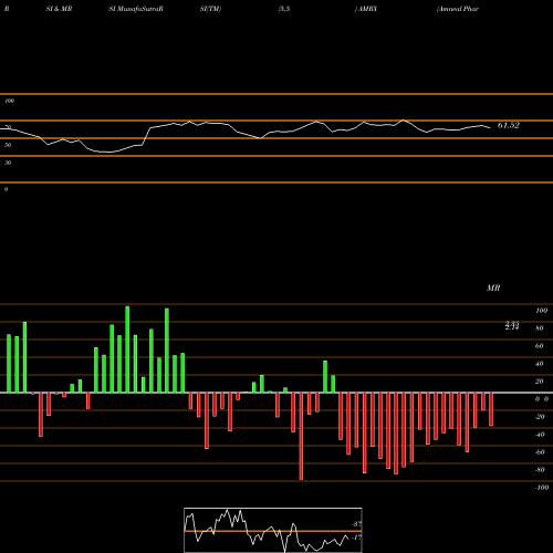RSI & MRSI charts Amneal Pharmaceuticals, Inc. AMRX share NYSE Stock Exchange 