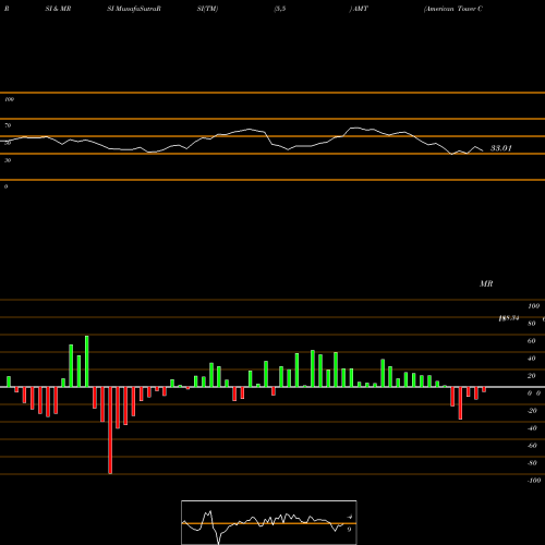 RSI & MRSI charts American Tower Corporation (REIT) AMT share NYSE Stock Exchange 