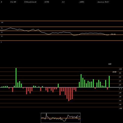 RSI & MRSI charts American Well Corp Cl A AMWL share NYSE Stock Exchange 