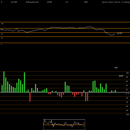 RSI & MRSI charts America Movil, S.A.B. De C.V. AMX share NYSE Stock Exchange 