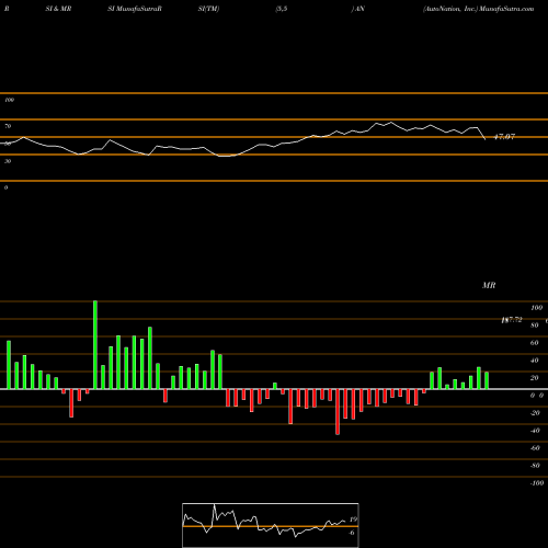 RSI & MRSI charts AutoNation, Inc. AN share NYSE Stock Exchange 