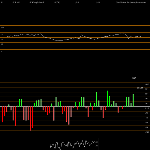 RSI & MRSI charts AutoNation, Inc. AN share NYSE Stock Exchange 