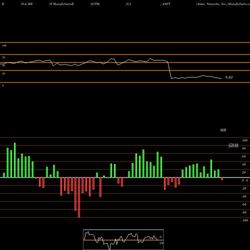 RSI & MRSI charts Arista Networks, Inc. ANET share NYSE Stock Exchange 