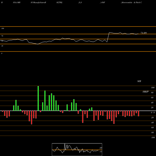 RSI & MRSI charts Abercrombie & Fitch Company ANF share NYSE Stock Exchange 