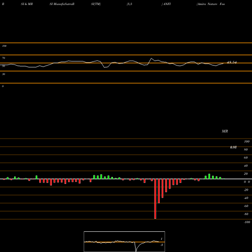 RSI & MRSI charts Amira Nature Foods Ltd ANFI share NYSE Stock Exchange 