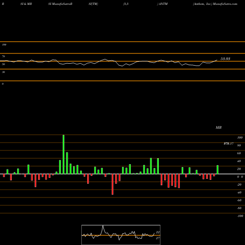 RSI & MRSI charts Anthem, Inc. ANTM share NYSE Stock Exchange 