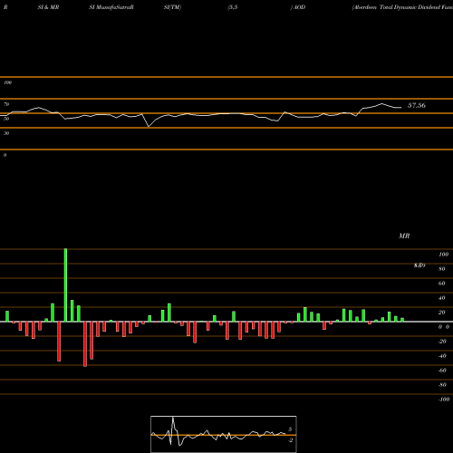 RSI & MRSI charts Aberdeen Total Dynamic Dividend Fund AOD share NYSE Stock Exchange 