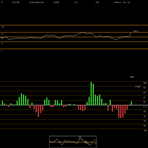RSI & MRSI charts Alliance One International AOI share NYSE Stock Exchange 
