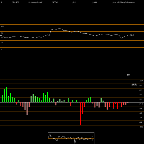 RSI & MRSI charts Aon Plc AON share NYSE Stock Exchange 