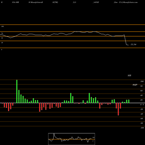 RSI & MRSI charts One Cl A AONE share NYSE Stock Exchange 