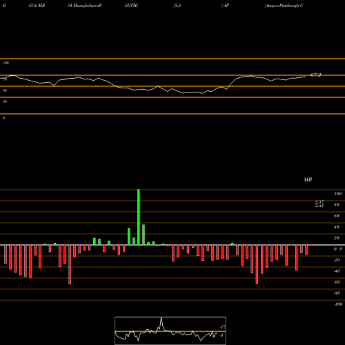 RSI & MRSI charts Ampco-Pittsburgh Corporation AP share NYSE Stock Exchange 