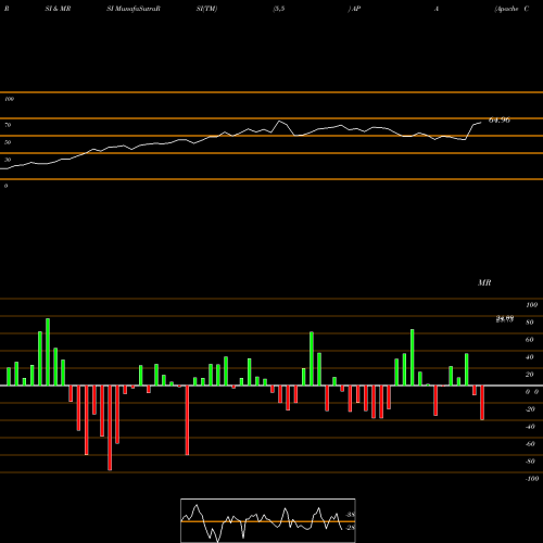 RSI & MRSI charts Apache Corporation APA share NYSE Stock Exchange 