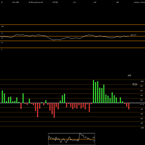 RSI & MRSI charts Artisan Partners Asset Management Inc. APAM share NYSE Stock Exchange 