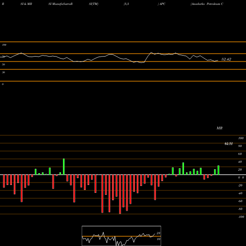 RSI & MRSI charts Anadarko Petroleum Corporation APC share NYSE Stock Exchange 