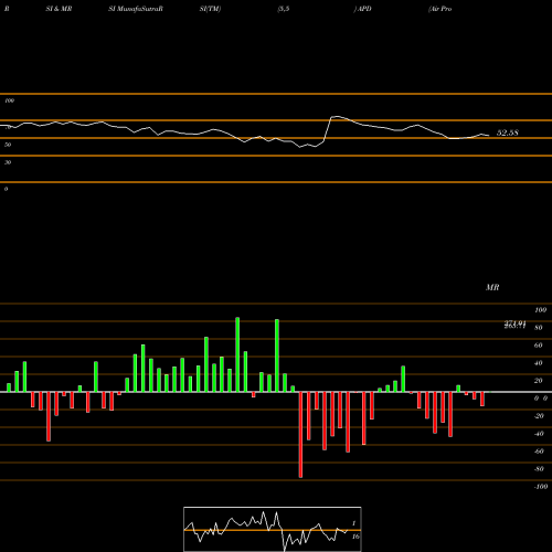 RSI & MRSI charts Air Products And Chemicals, Inc. APD share NYSE Stock Exchange 