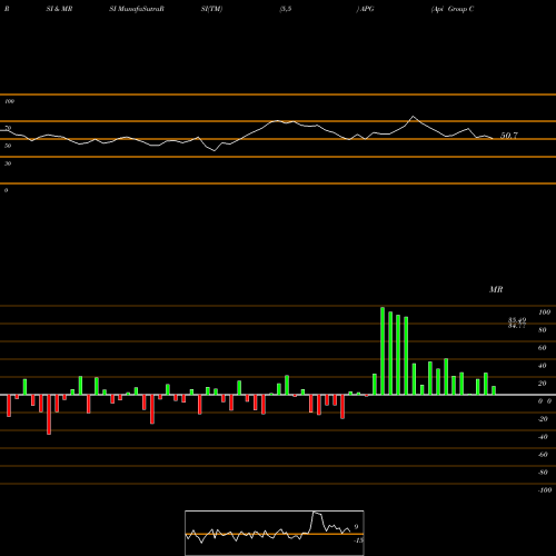 RSI & MRSI charts Api Group Corp APG share NYSE Stock Exchange 