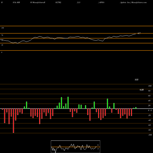 RSI & MRSI charts Aphria Inc. APHA share NYSE Stock Exchange 
