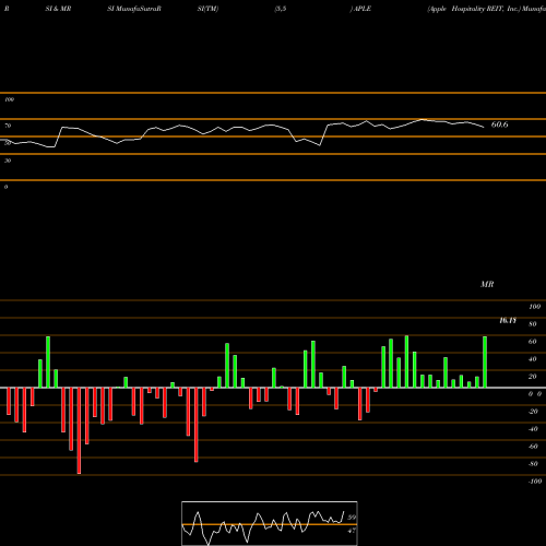 RSI & MRSI charts Apple Hospitality REIT, Inc. APLE share NYSE Stock Exchange 