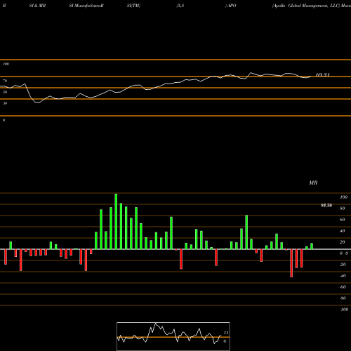 RSI & MRSI charts Apollo Global Management, LLC APO share NYSE Stock Exchange 