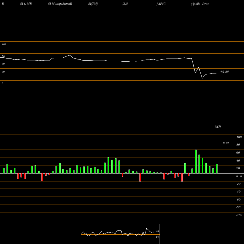 RSI & MRSI charts Apollo Strategic Growth Capital Cl A APSG share NYSE Stock Exchange 
