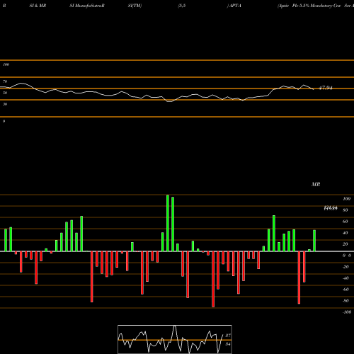 RSI & MRSI charts Aptiv Plc 5.5% Mandatory Cnv Ser A [Aptv/Pa] APT-A share NYSE Stock Exchange 