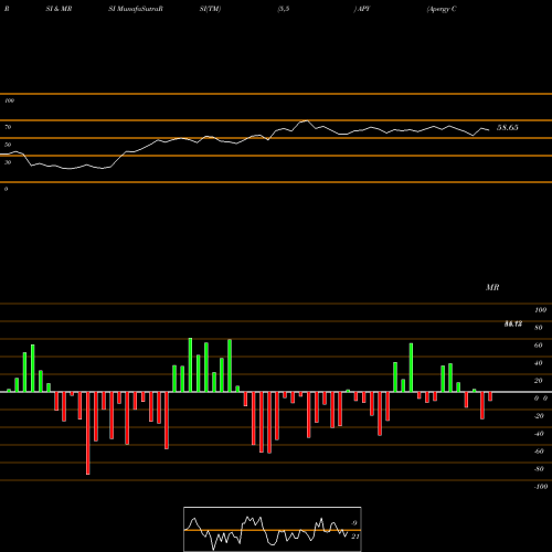 RSI & MRSI charts Apergy Corporation APY share NYSE Stock Exchange 