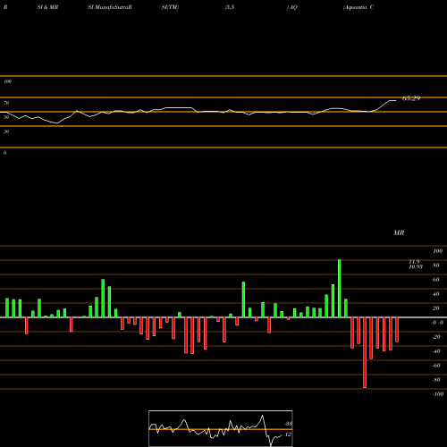 RSI & MRSI charts Aquantia Corp. AQ share NYSE Stock Exchange 