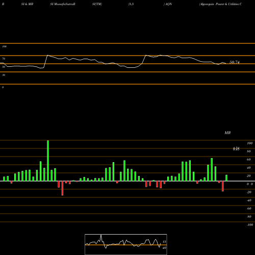 RSI & MRSI charts Algonquin Power & Utilities Corp. AQN share NYSE Stock Exchange 