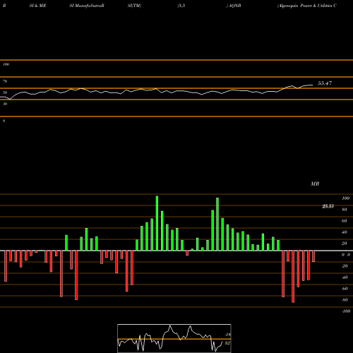 RSI & MRSI charts Algonquin Power & Utilities Corp 6.20% Fixed-To AQNB share NYSE Stock Exchange 