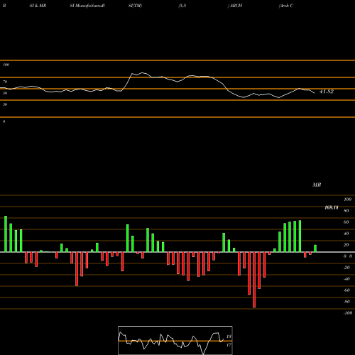 RSI & MRSI charts Arch Coal, Inc. ARCH share NYSE Stock Exchange 