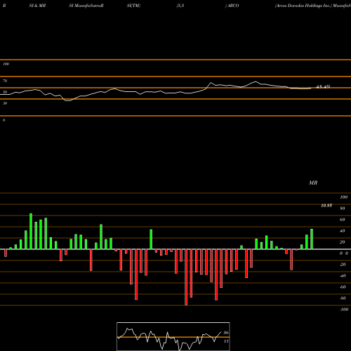 RSI & MRSI charts Arcos Dorados Holdings Inc. ARCO share NYSE Stock Exchange 