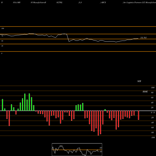 RSI & MRSI charts Arc Logistics Partners LP ARCX share NYSE Stock Exchange 