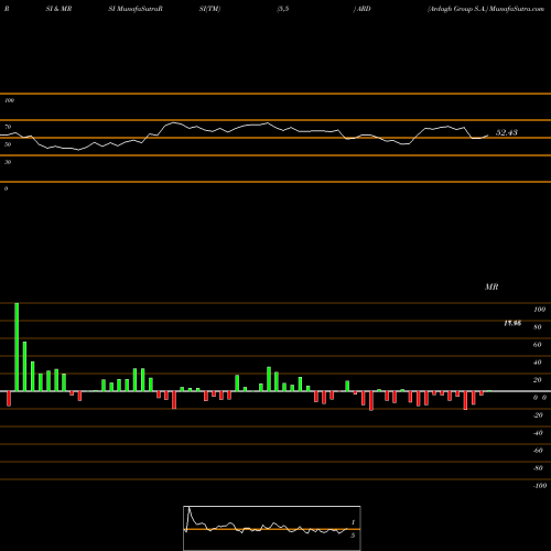 RSI & MRSI charts Ardagh Group S.A. ARD share NYSE Stock Exchange 