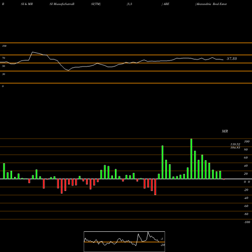 RSI & MRSI charts Alexandria Real Estate Equities, Inc. ARE share NYSE Stock Exchange 