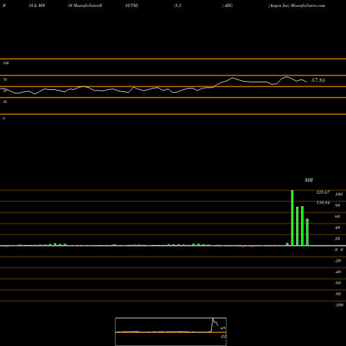RSI & MRSI charts Airgas Inc ARG share NYSE Stock Exchange 