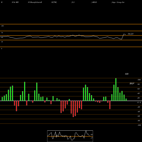 RSI & MRSI charts Argo Group International Holdings, Ltd. ARGD share NYSE Stock Exchange 