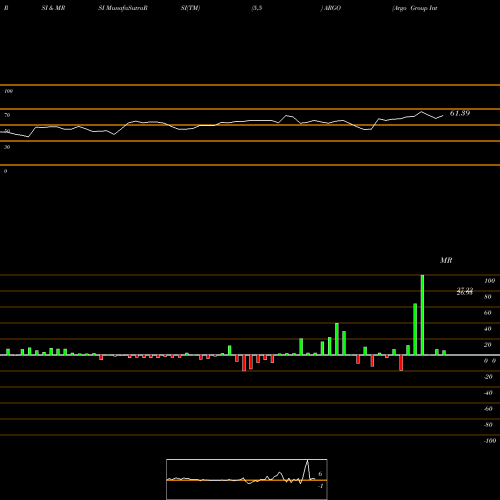 RSI & MRSI charts Argo Group International Holdings, Ltd. ARGO share NYSE Stock Exchange 
