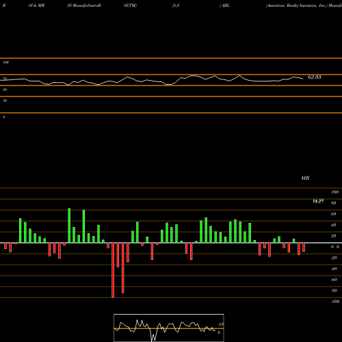 RSI & MRSI charts American Realty Investors, Inc. ARL share NYSE Stock Exchange 