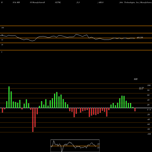 RSI & MRSI charts Arlo Technologies, Inc. ARLO share NYSE Stock Exchange 