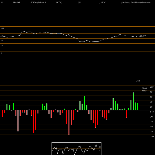 RSI & MRSI charts Archrock, Inc. AROC share NYSE Stock Exchange 