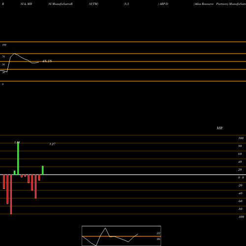 RSI & MRSI charts Atlas Resource Partners ARP-D share NYSE Stock Exchange 