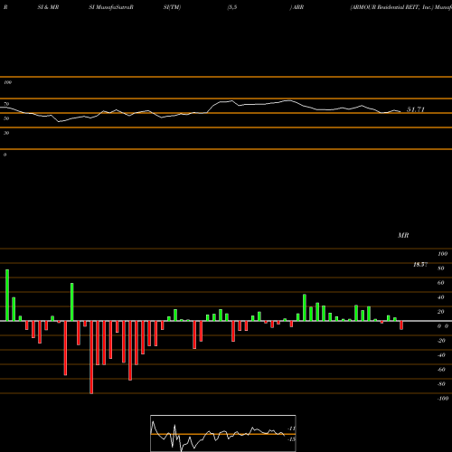 RSI & MRSI charts ARMOUR Residential REIT, Inc. ARR share NYSE Stock Exchange 