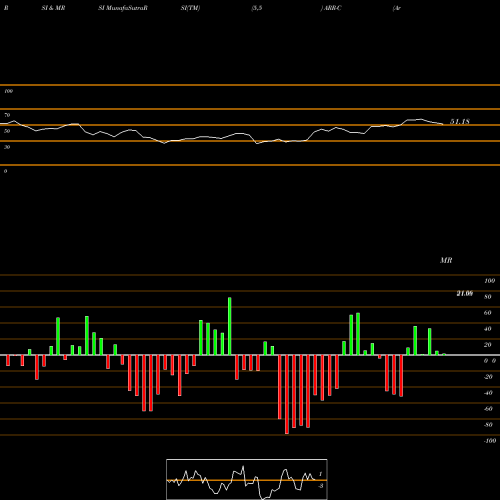 RSI & MRSI charts Armour Residential REIT Inc 7% Prf Perpetual USD ARR-C share NYSE Stock Exchange 