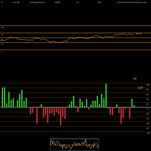 RSI & MRSI charts ASA Gold And Precious Metals Limited ASA share NYSE Stock Exchange 