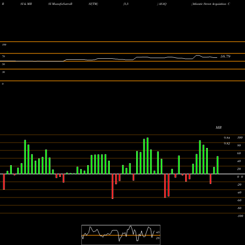 RSI & MRSI charts Atlantic Street Acquisition Corp Cl A ASAQ share NYSE Stock Exchange 